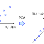 主成分分析(Principal Component Analysis, PCA)~データセットの見える化・可視化といったらまずはこれ!~