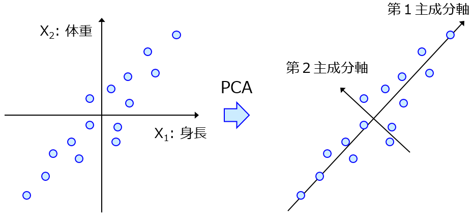 主成分分析(Principal Component Analysis, PCA)～データセットの