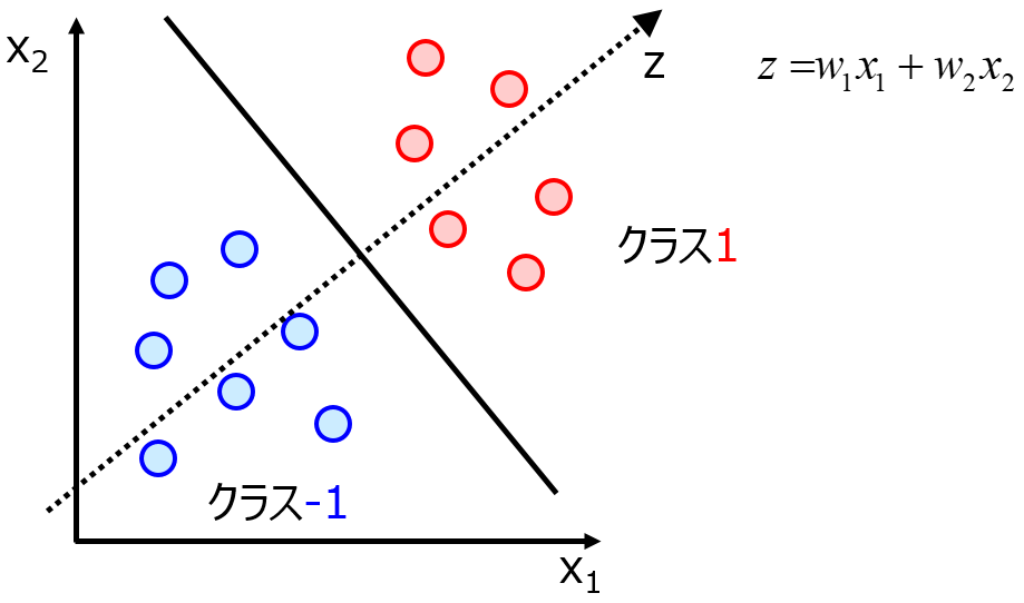 線形判別分析 Linear Discriminant Analysis Lda 多クラスにも応用できる線形クラス分類