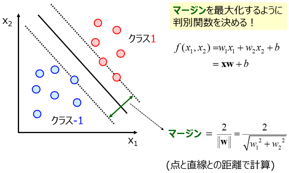 サポートベクターマシン Support Vector Machine Svm 優秀な 非線形 判別関数