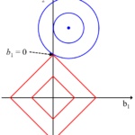 リッジ回帰(Ridge Regression, RR), Least Absolute Shrinkage and Selection Operator (LASSO), Elastic Net (EN)~誤差の二乗和と一緒に回帰係数の値も小さくする~
