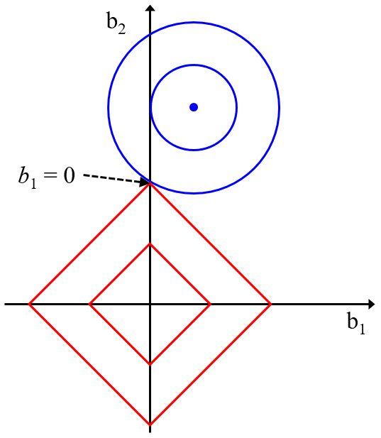 リッジ回帰 Ridge Regression Rr Least Absolute Shrinkage And Selection Operator Lasso Elastic Net En 誤差の二乗和と一緒に回帰係数の値も小さくする