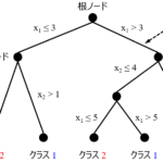決定木(Decision Tree, TD)~直感的に分かりやすいモデル~