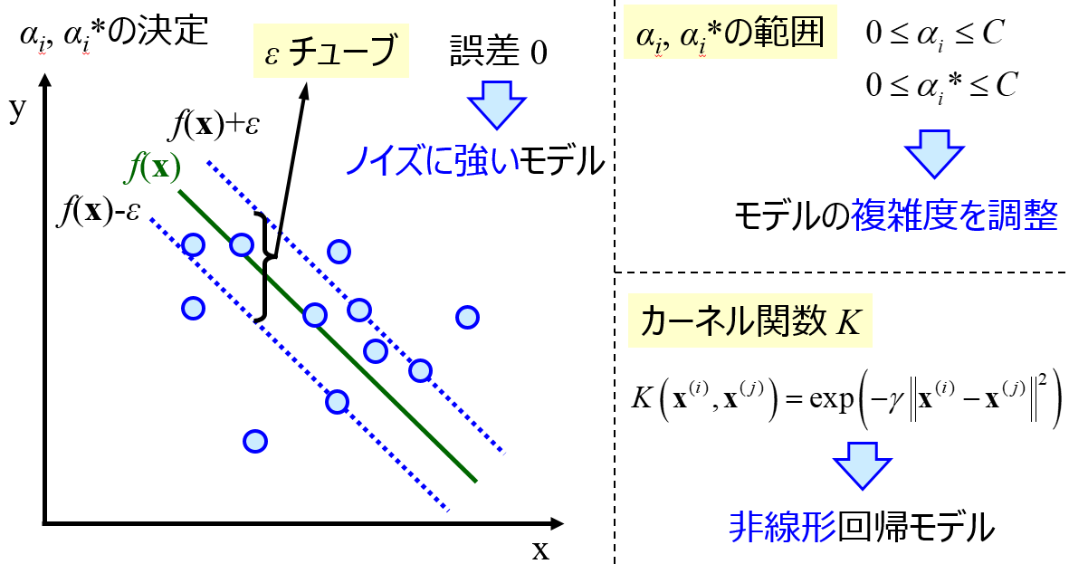 サポートベクター回帰 Support Vector Regression Svr サンプル数以下ならこれを使うべし