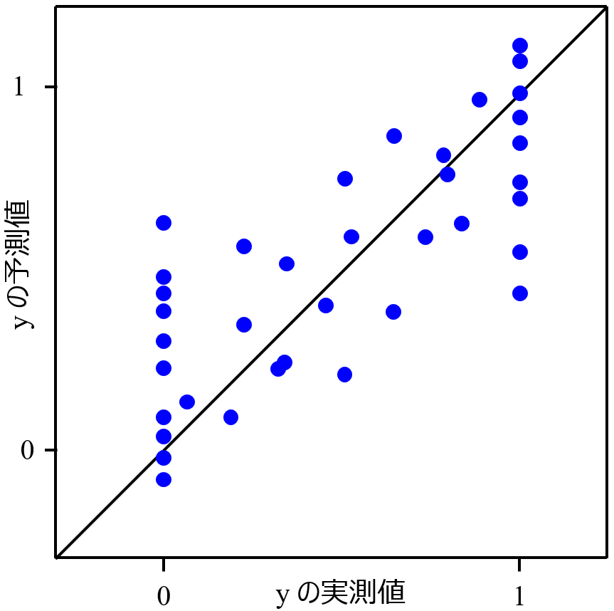 yが0や1(100)の値をもつデータセットの扱い方 | データ化学工学