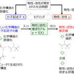 分子設計・化学構造設計の概要と研究の方向性 (化合物データベース利用)
