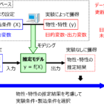 適応的な実験計画法の概要と研究の方向性 (実験・シミュレーションのデータベース利用)