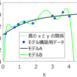 人工知能・機械学習のときには過学習 (オーバーフィッティング) に気をつけよう!~過学習とその対処法~