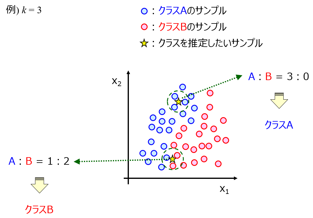 k最近傍法(k-Nearest Neighbor, k-NN)でクラス分類・回帰分析・モデル 