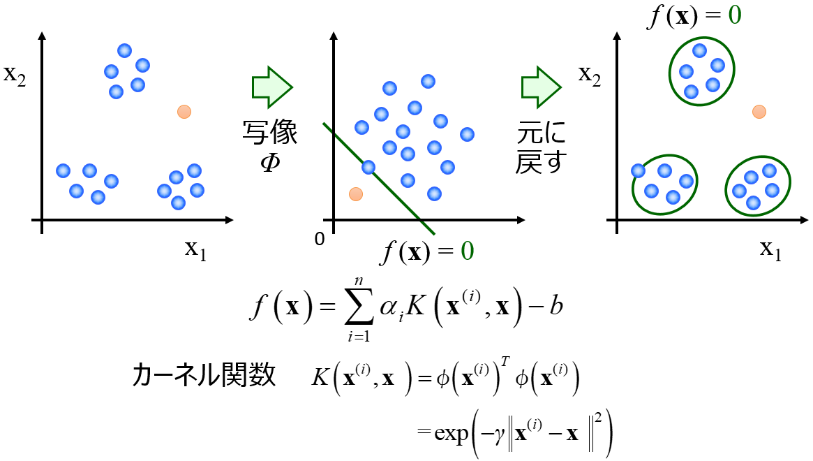 One Class Support Vector Machine Ocsvm で外れ値 外れサンプルを検出したりデータ密度を推定したりしよう データ化学工学研究室 金子研究室 明治大学 理工学部 応用化学科