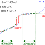 モデルの適用範囲・モデルの適用領域 (Applicability Domain, AD) ~回帰モデル・クラス分類モデルを使うとき必須となる概念~